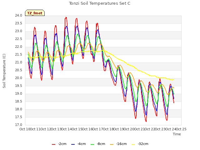 plot of Tonzi Soil Temperatures Set C