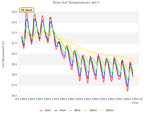 plot of Tonzi Soil Temperatures Set C