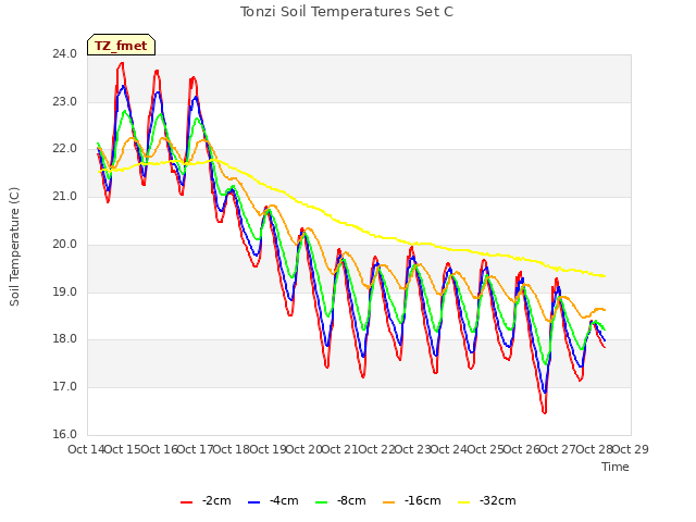 plot of Tonzi Soil Temperatures Set C