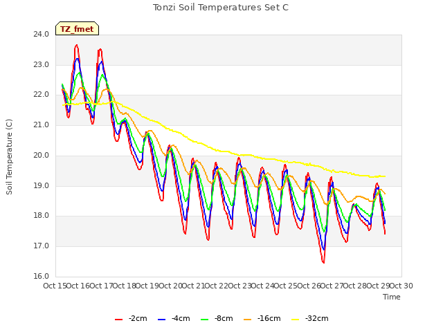 plot of Tonzi Soil Temperatures Set C