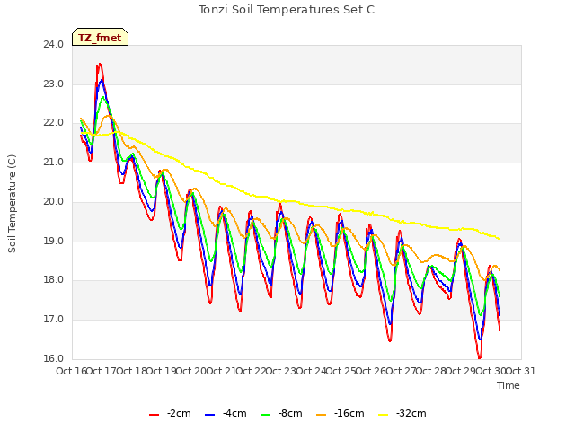 plot of Tonzi Soil Temperatures Set C