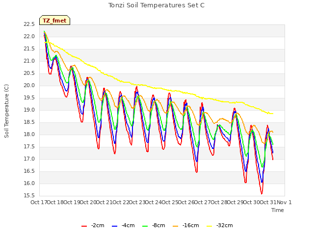 plot of Tonzi Soil Temperatures Set C