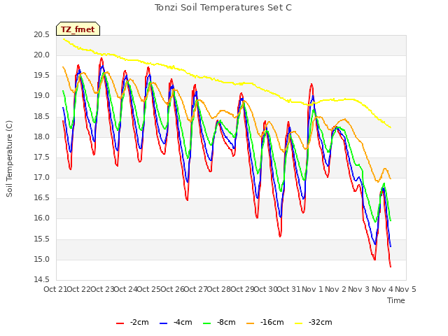 plot of Tonzi Soil Temperatures Set C