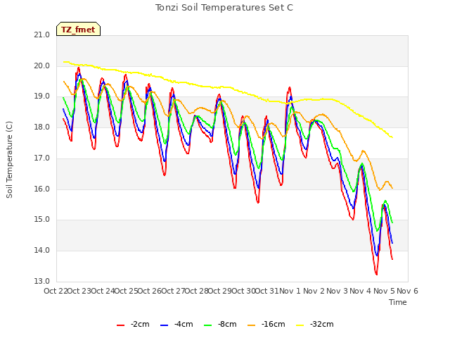 plot of Tonzi Soil Temperatures Set C