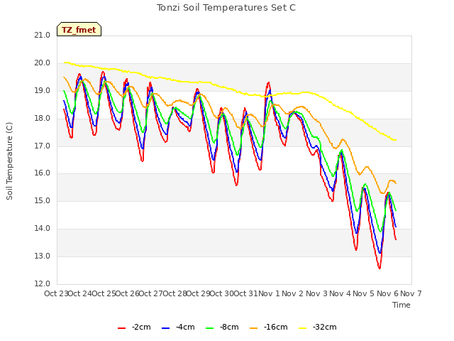 plot of Tonzi Soil Temperatures Set C