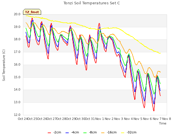 plot of Tonzi Soil Temperatures Set C