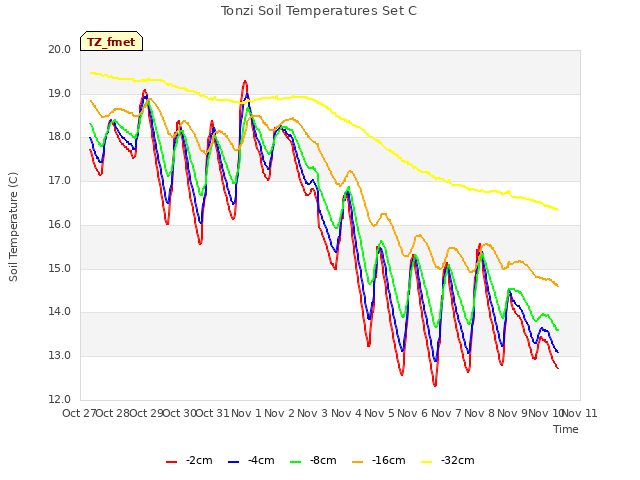 plot of Tonzi Soil Temperatures Set C