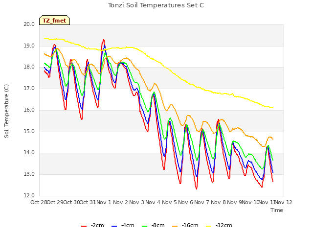 plot of Tonzi Soil Temperatures Set C