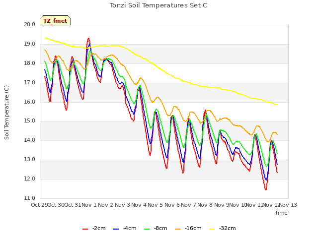 plot of Tonzi Soil Temperatures Set C