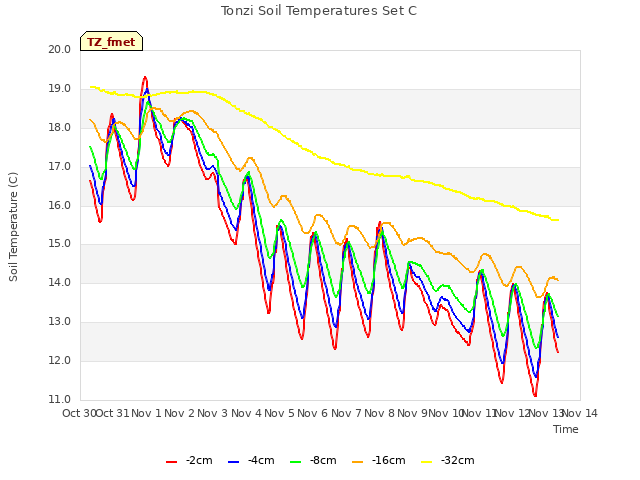 plot of Tonzi Soil Temperatures Set C