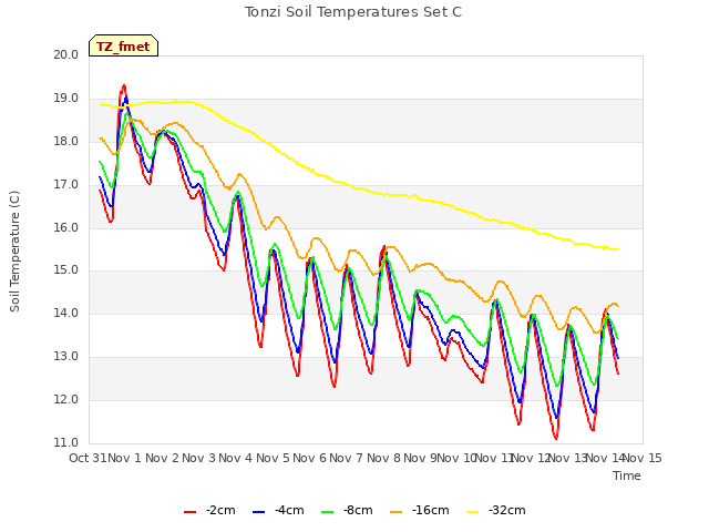 plot of Tonzi Soil Temperatures Set C