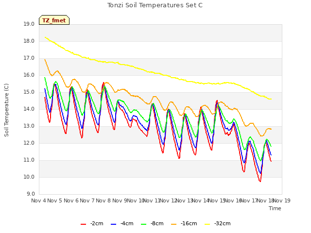 plot of Tonzi Soil Temperatures Set C