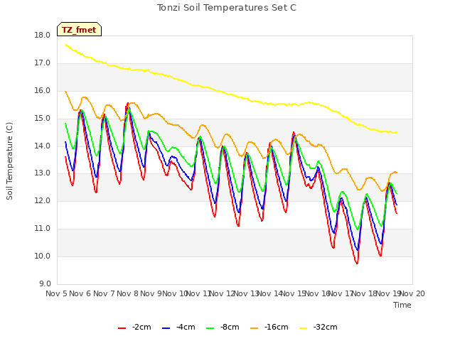 plot of Tonzi Soil Temperatures Set C