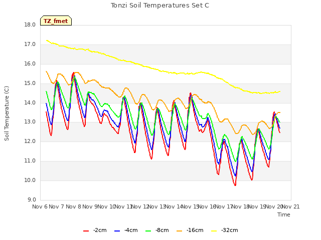 plot of Tonzi Soil Temperatures Set C