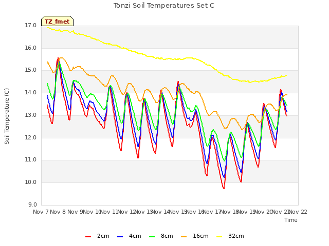 plot of Tonzi Soil Temperatures Set C