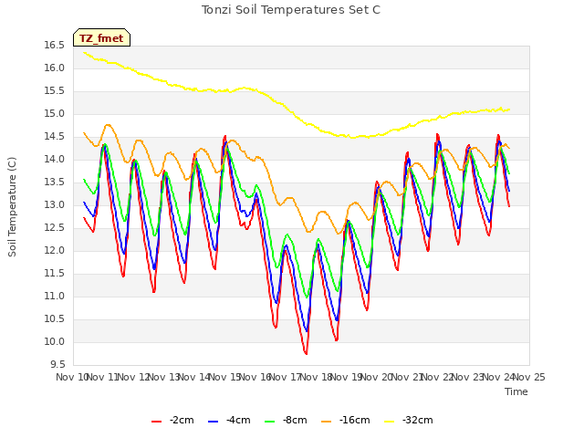 plot of Tonzi Soil Temperatures Set C