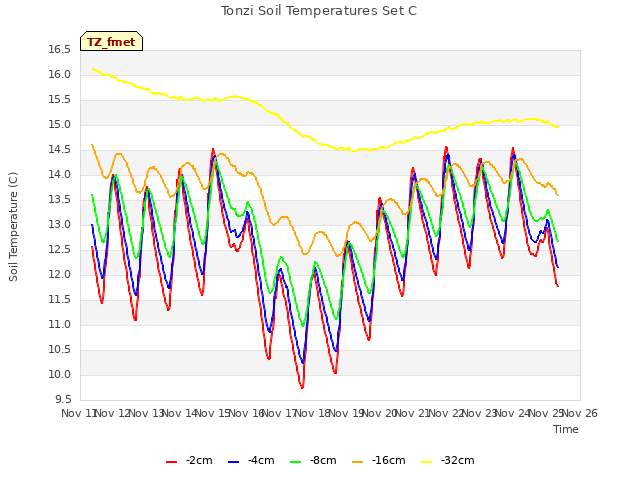 plot of Tonzi Soil Temperatures Set C