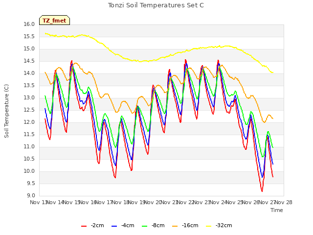 plot of Tonzi Soil Temperatures Set C