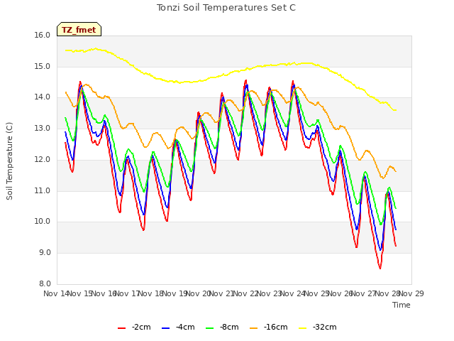 plot of Tonzi Soil Temperatures Set C