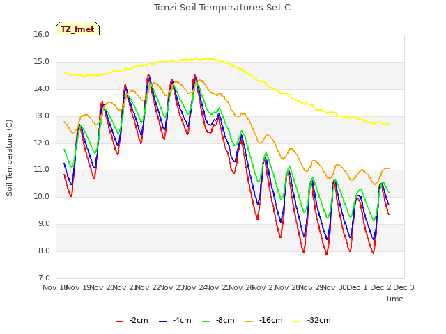 plot of Tonzi Soil Temperatures Set C