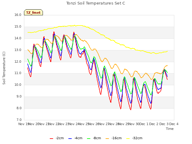 plot of Tonzi Soil Temperatures Set C