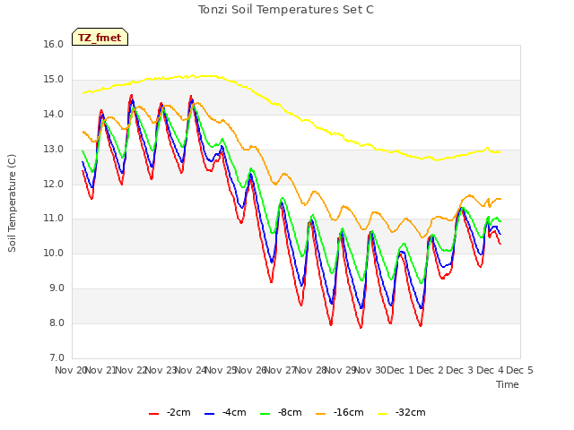 plot of Tonzi Soil Temperatures Set C