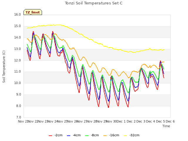 plot of Tonzi Soil Temperatures Set C