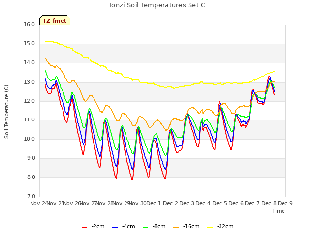 plot of Tonzi Soil Temperatures Set C