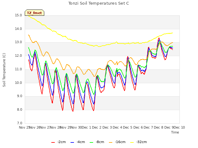 plot of Tonzi Soil Temperatures Set C