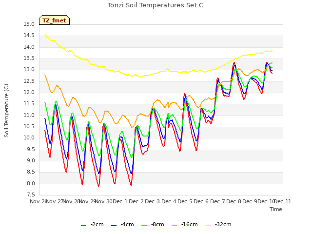 plot of Tonzi Soil Temperatures Set C