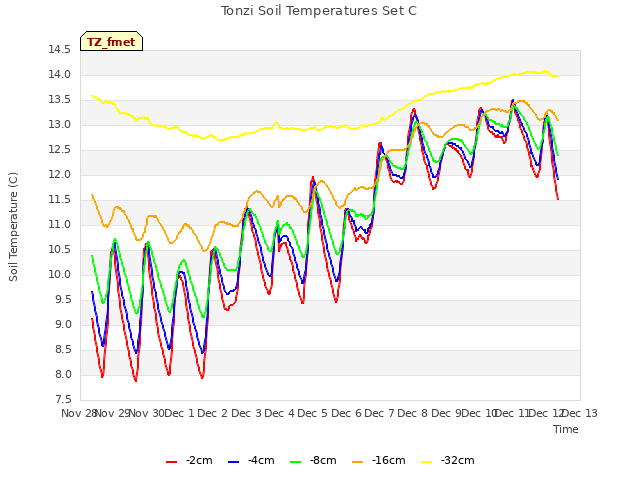 plot of Tonzi Soil Temperatures Set C