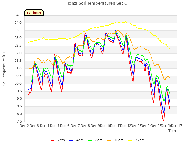 plot of Tonzi Soil Temperatures Set C