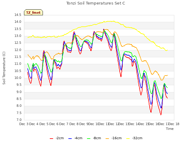 plot of Tonzi Soil Temperatures Set C