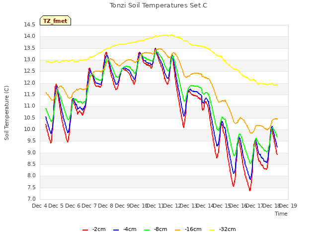 plot of Tonzi Soil Temperatures Set C