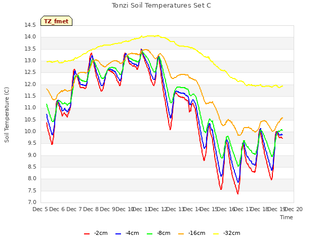 plot of Tonzi Soil Temperatures Set C