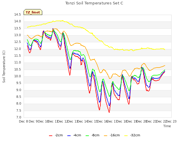 plot of Tonzi Soil Temperatures Set C