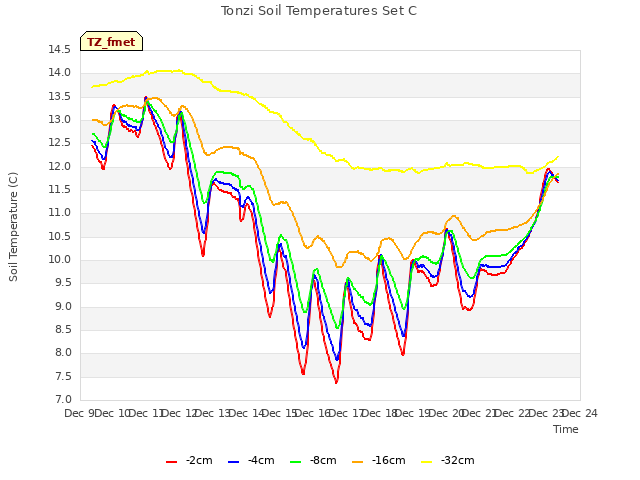 plot of Tonzi Soil Temperatures Set C