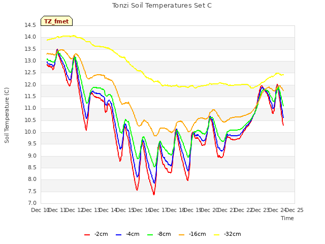 plot of Tonzi Soil Temperatures Set C