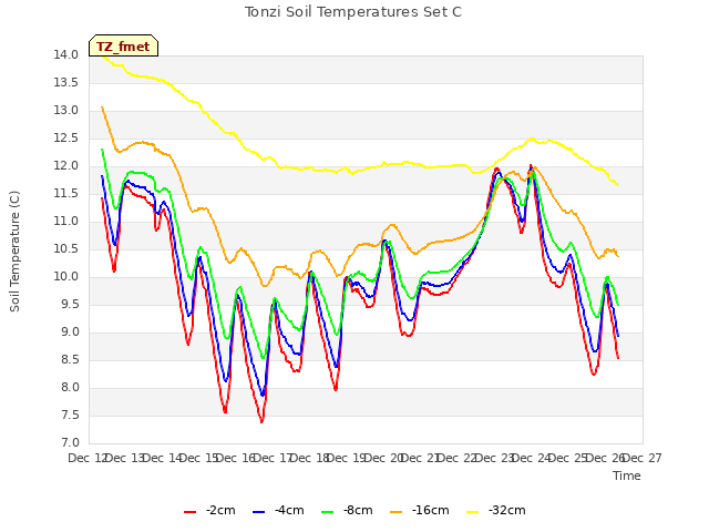 plot of Tonzi Soil Temperatures Set C