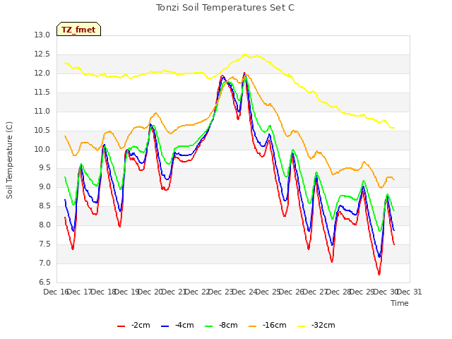 plot of Tonzi Soil Temperatures Set C