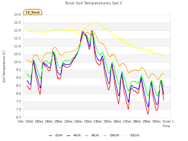 plot of Tonzi Soil Temperatures Set C