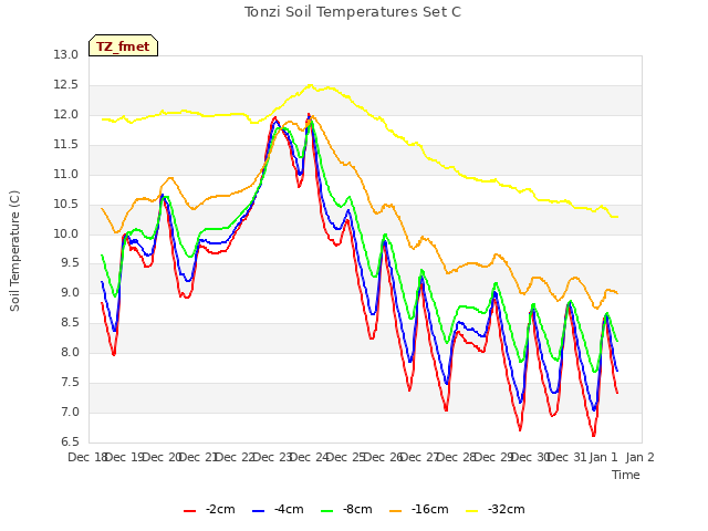 plot of Tonzi Soil Temperatures Set C