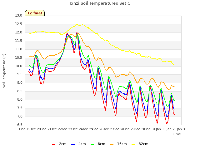 plot of Tonzi Soil Temperatures Set C