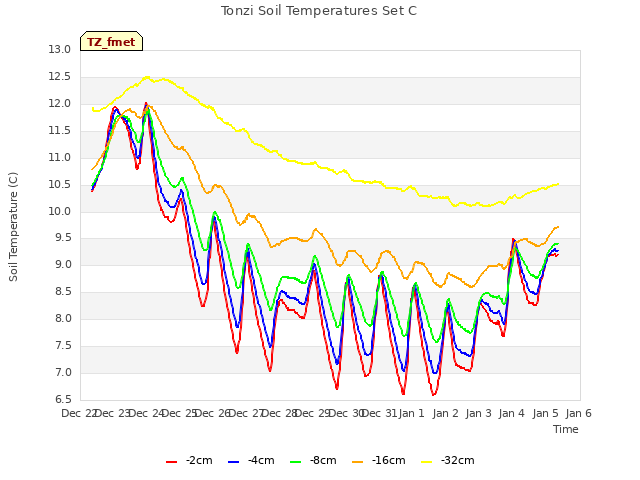 plot of Tonzi Soil Temperatures Set C