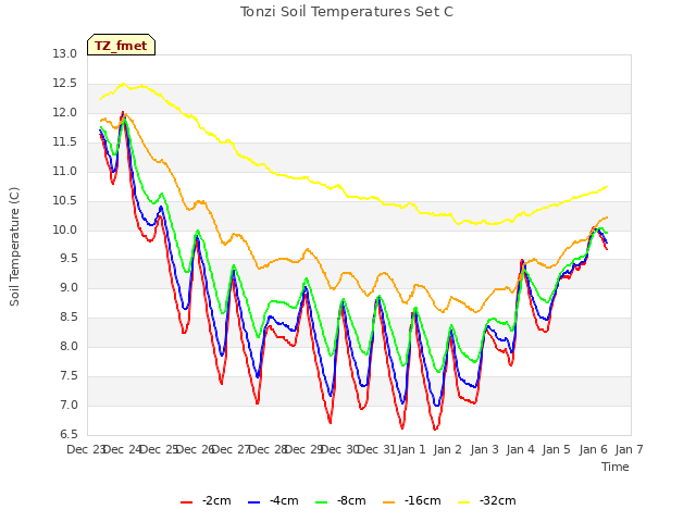 plot of Tonzi Soil Temperatures Set C