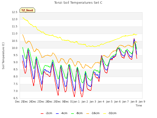 plot of Tonzi Soil Temperatures Set C