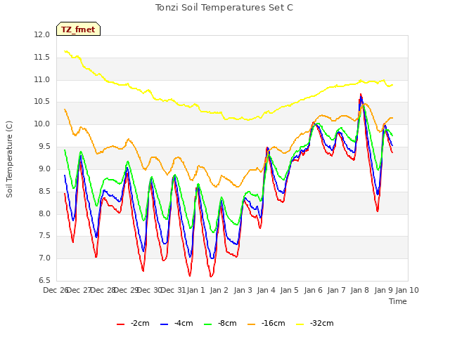 plot of Tonzi Soil Temperatures Set C