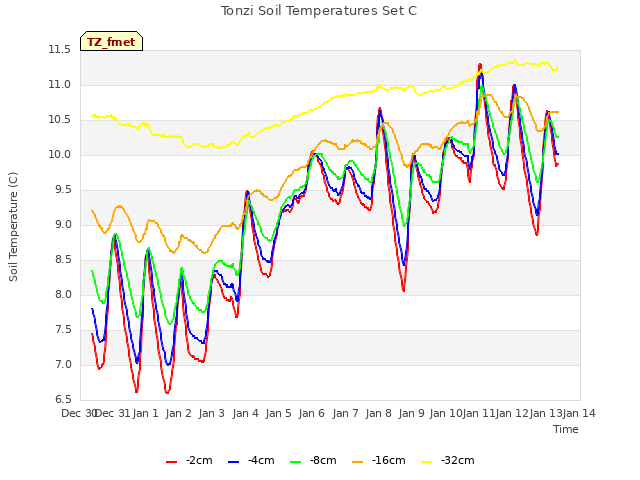 plot of Tonzi Soil Temperatures Set C