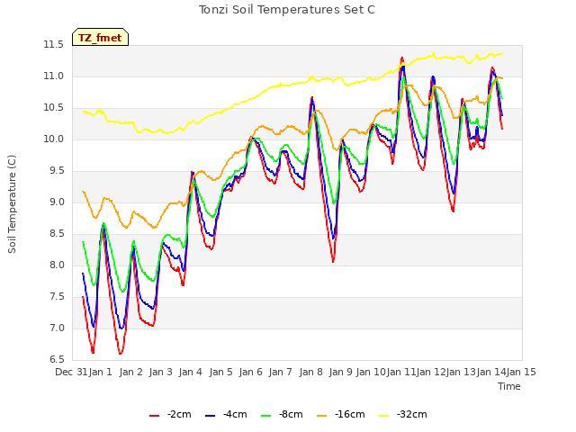 plot of Tonzi Soil Temperatures Set C