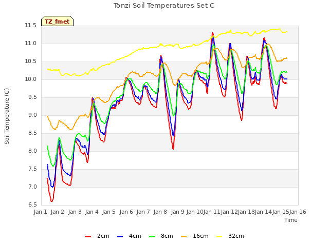 plot of Tonzi Soil Temperatures Set C